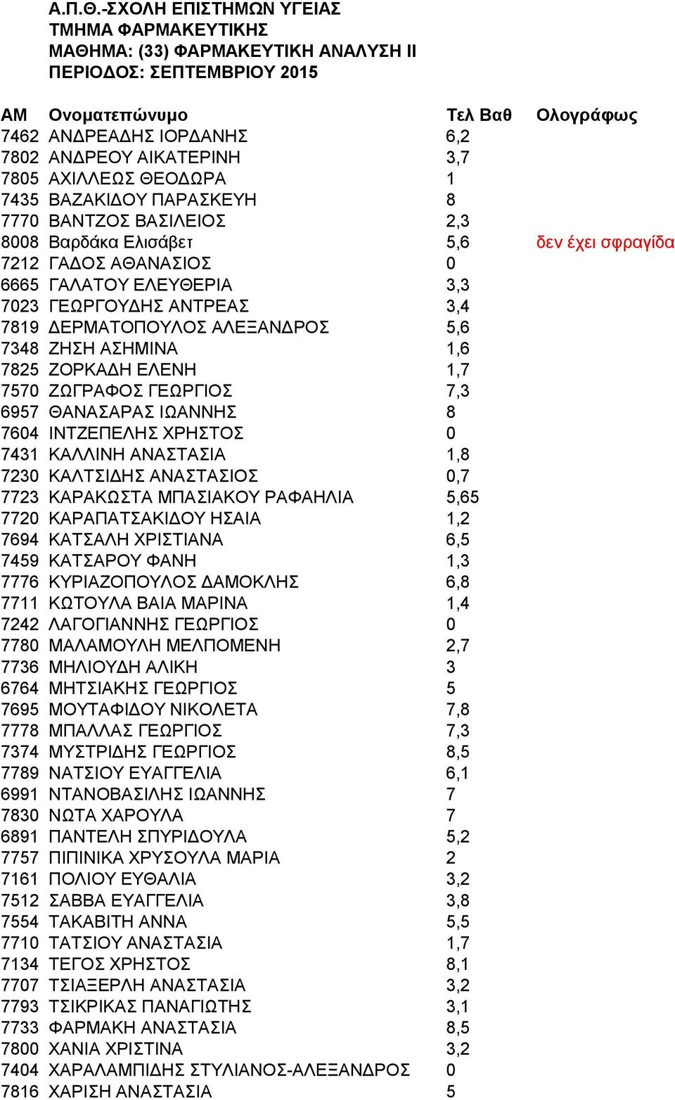 7805 ΑΧΙΛΛΕΩΣ ΘΕΟΔΩΡΑ 1 7435 ΒΑΖΑΚΙΔΟΥ ΠΑΡΑΣΚΕΥΗ 8 7770 ΒΑΝΤΖΟΣ ΒΑΣΙΛΕΙΟΣ 2,3 8008 Βαρδάκα Ελισάβετ 5,6 δεν έχει σφραγίδα 7212 ΓΑΔΟΣ ΑΘΑΝΑΣΙΟΣ 0 6665 ΓΑΛΑΤΟΥ ΕΛΕΥΘΕΡΙΑ 3,3 7023 ΓΕΩΡΓΟΥΔΗΣ ΑΝΤΡΕΑΣ 3,4