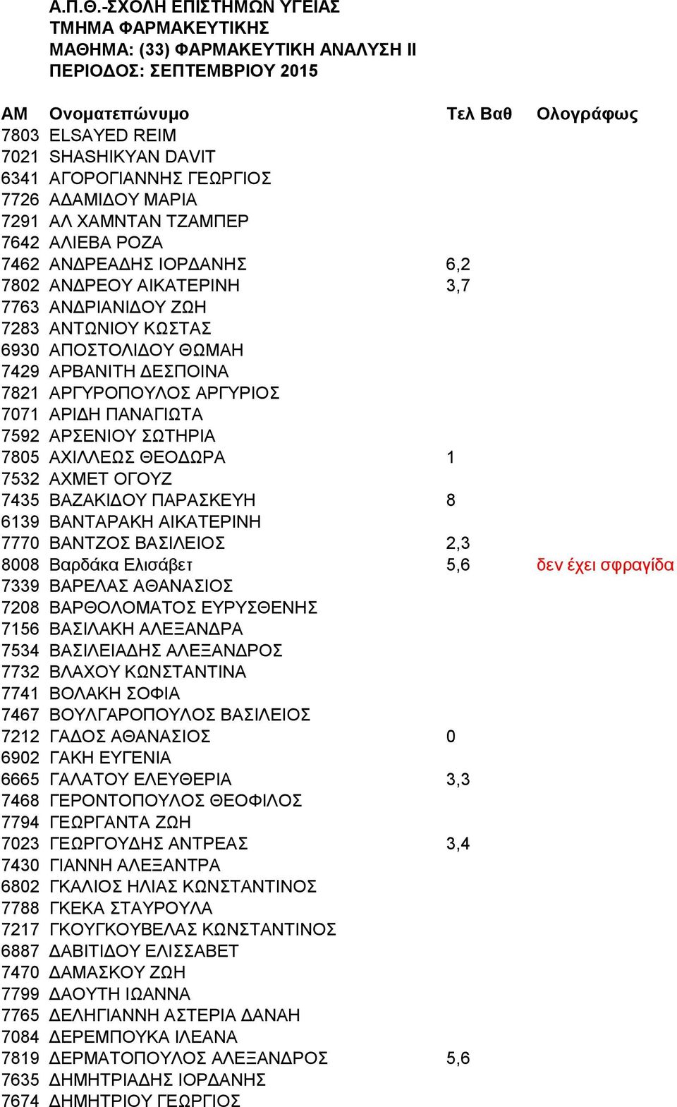 ΑΓΟΡΟΓΙΑΝΝΗΣ ΓΕΩΡΓΙΟΣ 7726 ΑΔΑΜΙΔΟΥ ΜΑΡΙΑ 7291 ΑΛ ΧΑΜΝΤΑΝ ΤΖΑΜΠΕΡ 7642 ΑΛΙΕΒΑ ΡΟΖΑ 7462 ΑΝΔΡΕΑΔΗΣ ΙΟΡΔΑΝΗΣ 6,2 7802 ΑΝΔΡΕΟΥ ΑΙΚΑΤΕΡΙΝΗ 3,7 7763 ΑΝΔΡΙΑΝΙΔΟΥ ΖΩΗ 7283 ΑΝΤΩΝΙΟΥ ΚΩΣΤΑΣ 6930 ΑΠΟΣΤΟΛΙΔΟΥ
