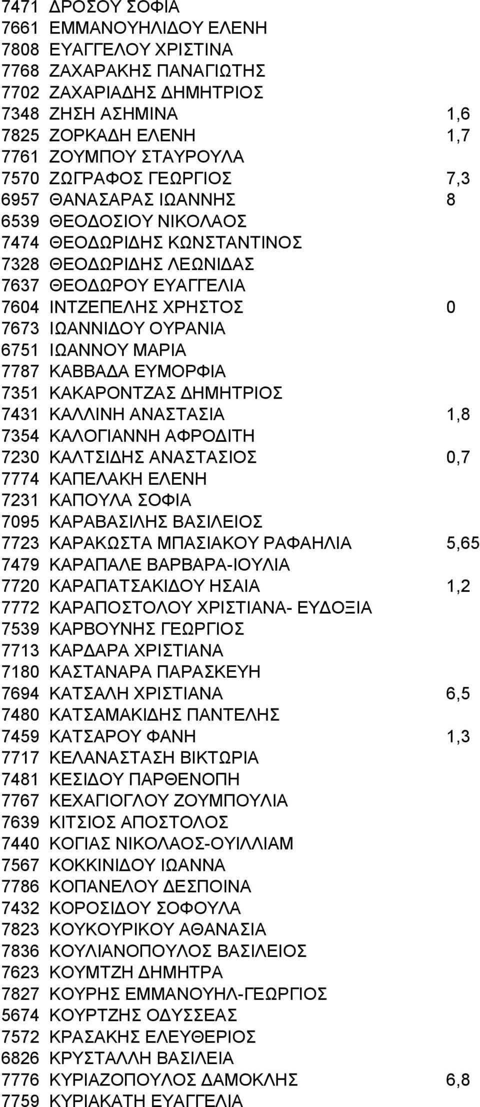 6751 ΙΩΑΝΝΟΥ ΜΑΡΙΑ 7787 ΚΑΒΒΑΔΑ ΕΥΜΟΡΦΙΑ 7351 ΚΑΚΑΡΟΝΤΖΑΣ ΔΗΜΗΤΡΙΟΣ 7431 ΚΑΛΛΙΝΗ ΑΝΑΣΤΑΣΙΑ 1,8 7354 ΚΑΛΟΓΙΑΝΝΗ ΑΦΡΟΔΙΤΗ 7230 ΚΑΛΤΣΙΔΗΣ ΑΝΑΣΤΑΣΙΟΣ 0,7 7774 ΚΑΠΕΛΑΚΗ ΕΛΕΝΗ 7231 ΚΑΠΟΥΛΑ ΣΟΦΙΑ 7095