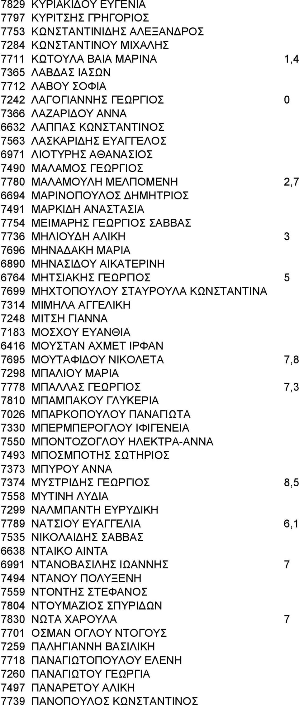 7754 ΜΕΙΜΑΡΗΣ ΓΕΩΡΓΙΟΣ ΣΑΒΒΑΣ 7736 ΜΗΛΙΟΥΔΗ ΑΛΙΚΗ 3 7696 ΜΗΝΑΔΑΚΗ ΜΑΡΙΑ 6890 ΜΗΝΑΣΙΔΟΥ ΑΙΚΑΤΕΡΙΝΗ 6764 ΜΗΤΣΙΑΚΗΣ ΓΕΩΡΓΙΟΣ 5 7699 ΜΗΧΤΟΠΟΥΛΟΥ ΣΤΑΥΡΟΥΛΑ ΚΩΝΣΤΑΝΤΙΝΑ 7314 ΜΙΜΗΛΑ ΑΓΓΕΛΙΚΗ 7248 ΜΙΤΣΗ