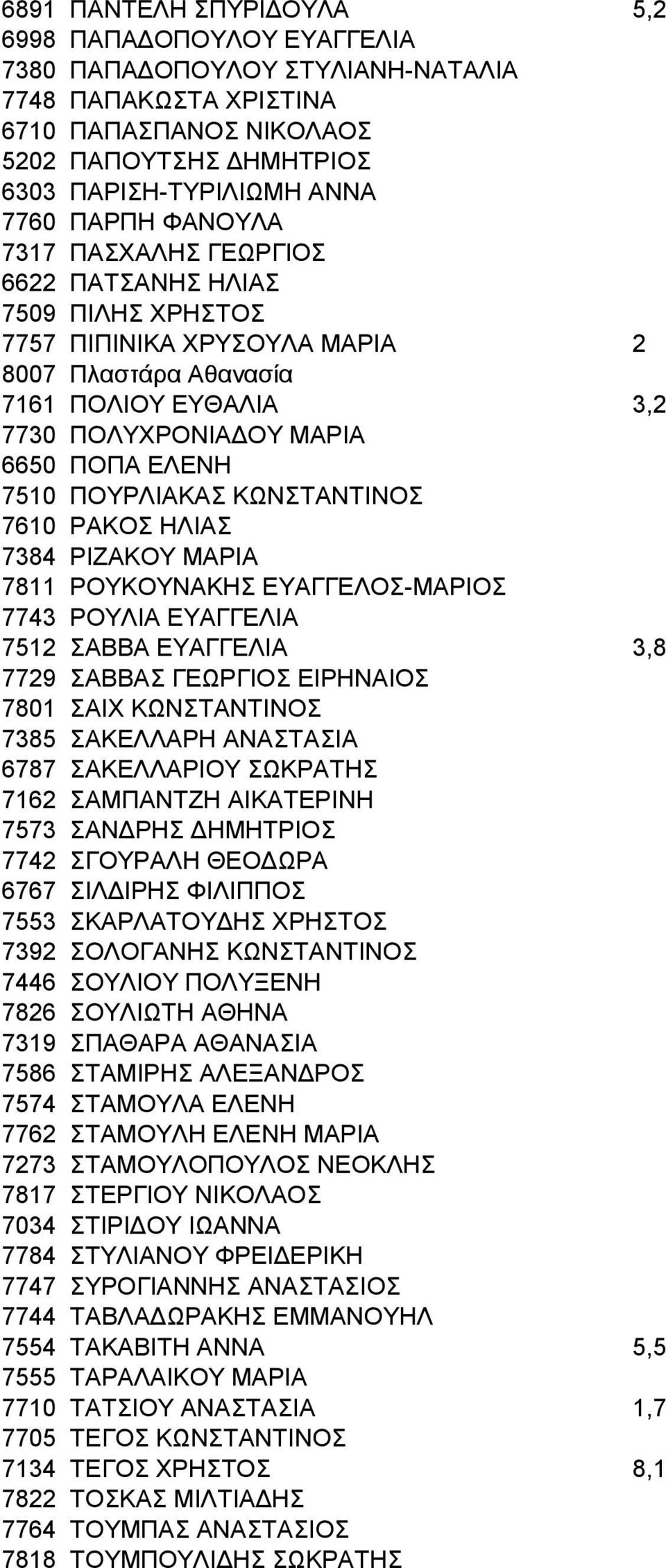 ΠΟΥΡΛΙΑΚΑΣ ΚΩΝΣΤΑΝΤΙΝΟΣ 7610 ΡΑΚΟΣ ΗΛΙΑΣ 7384 ΡΙΖΑΚΟΥ ΜΑΡΙΑ 7811 ΡΟΥΚΟΥΝΑΚΗΣ ΕΥΑΓΓΕΛΟΣ-ΜΑΡΙΟΣ 7743 ΡΟΥΛΙΑ ΕΥΑΓΓΕΛΙΑ 7512 ΣΑΒΒΑ ΕΥΑΓΓΕΛΙΑ 3,8 7729 ΣΑΒΒΑΣ ΓΕΩΡΓΙΟΣ ΕΙΡΗΝΑΙΟΣ 7801 ΣΑΙΧ ΚΩΝΣΤΑΝΤΙΝΟΣ 7385