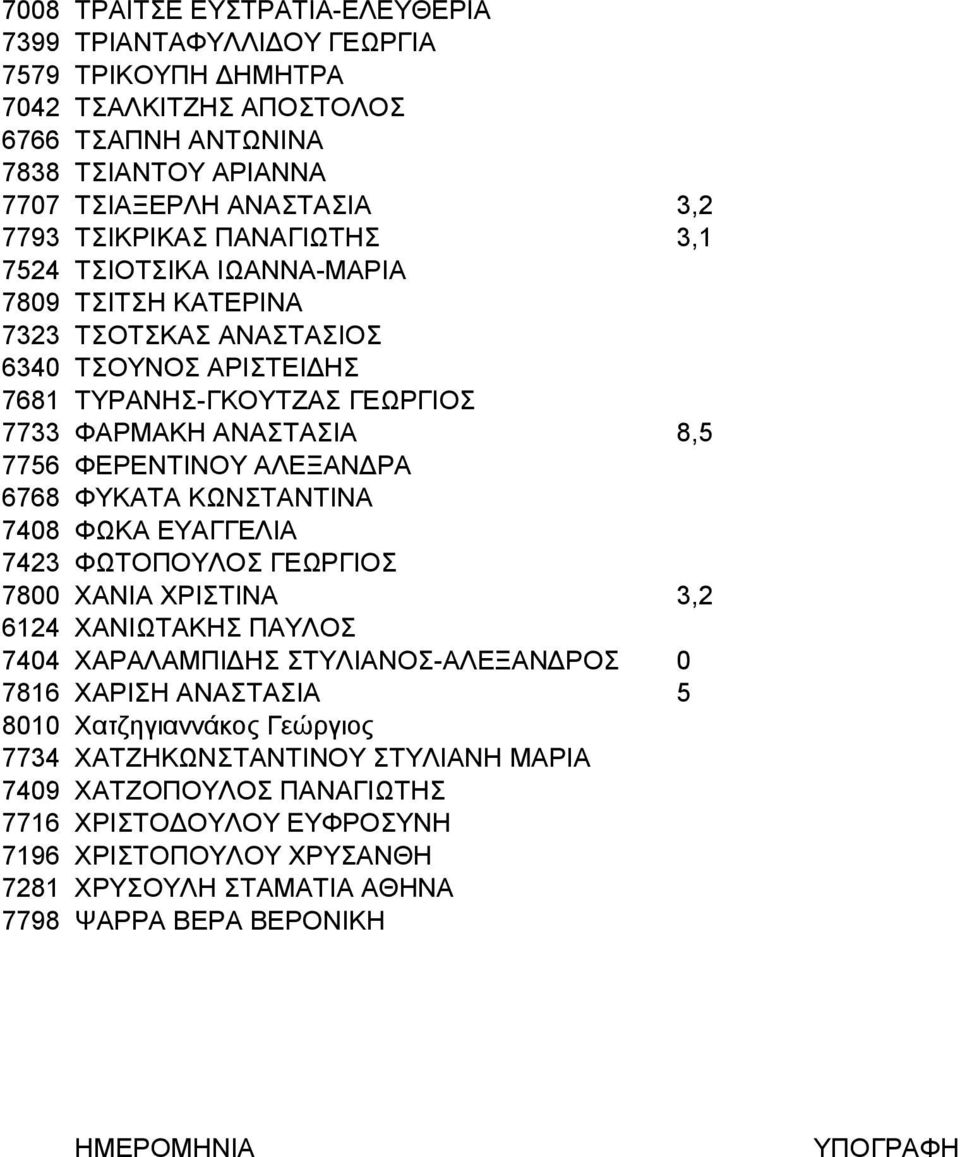 6768 ΦΥΚΑΤΑ ΚΩΝΣΤΑΝΤΙΝΑ 7408 ΦΩΚΑ ΕΥΑΓΓΕΛΙΑ 7423 ΦΩΤΟΠΟΥΛΟΣ ΓΕΩΡΓΙΟΣ 7800 ΧΑΝΙΑ ΧΡΙΣΤΙΝΑ 3,2 6124 ΧΑΝΙΩΤΑΚΗΣ ΠΑΥΛΟΣ 7404 ΧΑΡΑΛΑΜΠΙΔΗΣ ΣΤΥΛΙΑΝΟΣ-ΑΛΕΞΑΝΔΡΟΣ 0 7816 ΧΑΡΙΣΗ ΑΝΑΣΤΑΣΙΑ 5 8010