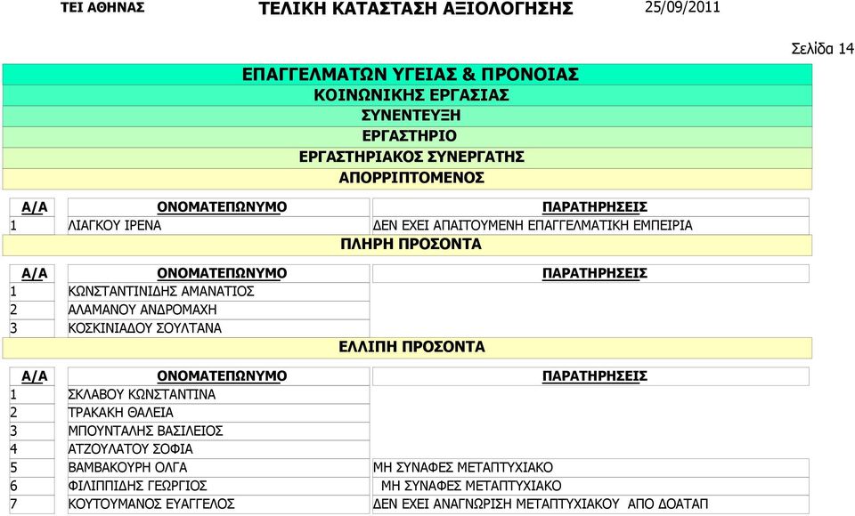 ΚΟΣΚΙΝΙΑΔΟΥ ΣΟΥΛΤΑΝΑ ΣΚΛΑΒΟΥ ΚΩΝΣΤΑΝΤΙΝΑ ΤΡΑΚΑΚΗ ΘΑΛΕΙΑ ΜΠΟΥΝΤΑΛΗΣ ΒΑΣΙΛΕΙΟΣ ΑΤΖΟΥΛΑΤΟΥ