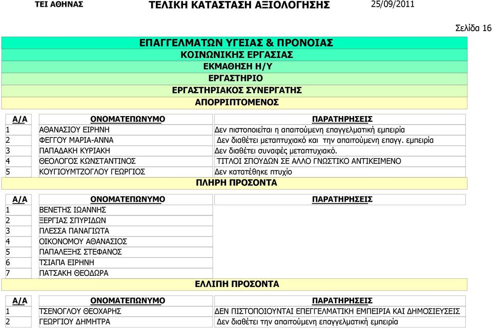 εμπειρία ΤΙΤΛΟΙ ΣΠΟΥΔΩΝ ΣΕ ΑΛΛΟ ΓΝΩΣΤΙΚΟ ΑΝΤΙΚΕΙΜΕΝΟ Δεν κατατέθηκε πτυχίο ΒΕΝΕΤΗΣ ΙΩΑΝΝΗΣ ΞΕΡΓΙΑΣ ΣΠΥΡΙΔΩΝ ΠΛΕΣΣΑ ΠΑΝΑΓΙΩΤΑ ΟΙΚΟΝΟΜΟΥ ΑΘΑΝΑΣΙΟΣ