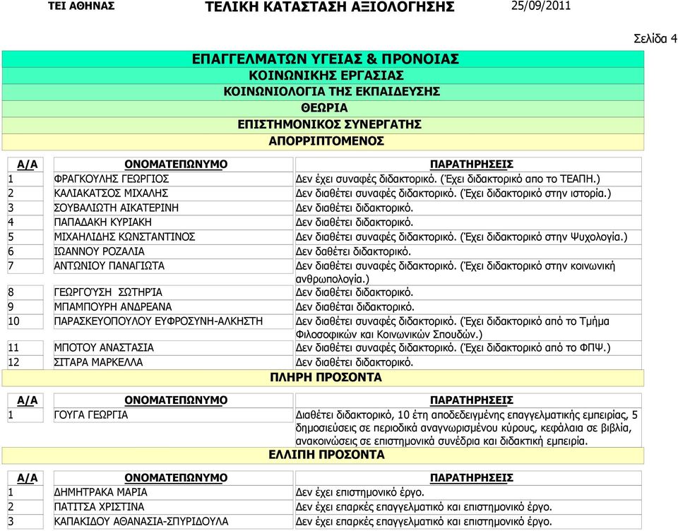 (Έχει διδακτορικό στην ιστορία.) Δεν διαθέτει συναφές διδακτορικό. (Έχει διδακτορικό στην Ψυχολογία.) Δεν δαθέτει διδακτορικό. Δεν διαθέτει συναφές διδακτορικό. (Έχει διδακτορικό στην κοινωνική ανθρωπολογία.