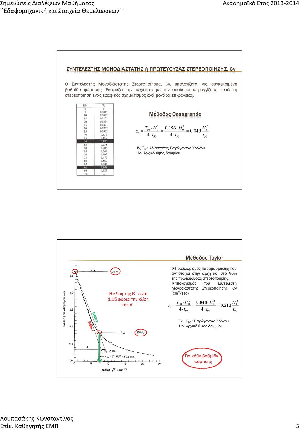 049 4 t 4 t t 50 50 0 50 T, T 50 : Αδιάστατος Παράγοντας Χρόνου Ηo: Αρχικό ύψος δοκιμίου Μέθοδος Taylor Η κλίση της Β είναι 1,15 φορές την κλίση της Α Προσδιορισμός παραμόρφωσης που αντιστοιχεί