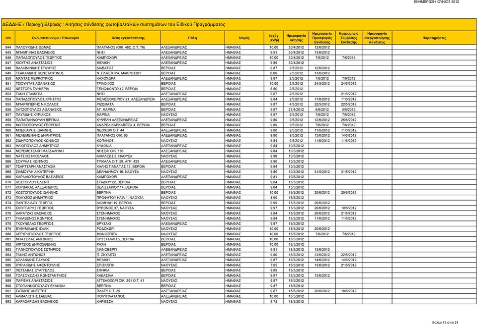 76) Σ ΗΜΑΘΙΑΣ 10,00 30/4/2012 12/6/2012 845 ΜΠΑΜΠΙΝΑΣ ΒΑΣΙΛΕΙΟΣ ΝΗΣΙ Σ ΗΜΑΘΙΑΣ 8,91 30/4/2012 13/6/2012 846 ΠΑΠΑΔΟΠΟΥΛΟΣ ΓΕΩΡΓΙΟΣ ΚΑΜΠΟΧΩΡΙ Σ ΗΜΑΘΙΑΣ 10,00 30/4/2012 7/6/2012 7/6/2012 847 ΚΙΟΥΤΗΣ