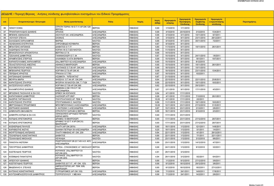 ΔΕΔΔΗΕ / Περιοχή Βέροιας : Αιτήσεις σύνδεσης φωτοβολταϊκών συστημάτων του  Ειδικού Προγράμματος - PDF ΔΩΡΕΑΝ Λήψη