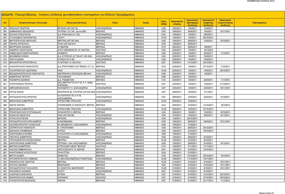 Τ.35) Σ ΗΜΑΘΙΑΣ 6,90 19/8/2011 5/9/2011 29/9/2011 367 ΣΤΥΛΙΑΝΙΔΗΣ ΠΑΡΑΣΚΕΥΑΣ ΠΛΑΤΥ Σ ΗΜΑΘΙΑΣ 10,00 19/8/2011 5/9/2011 26/10/2011 368 ΜΗΤΡΟΠΟΥΛΟΣ ΝΙΚΟΛΑΟΣ ΒΕΡΓΙΝΑ (ΑΡ.ΟΙΚ.