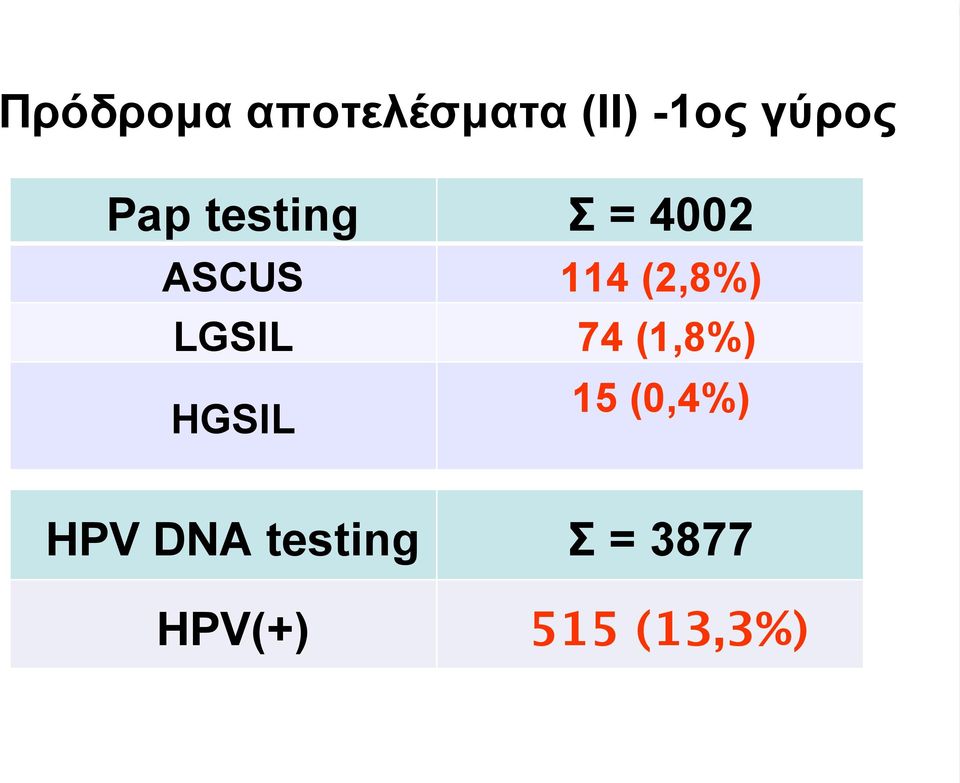 LGSIL 74 (1,8%) HGSIL 15 (0,4%) HPV