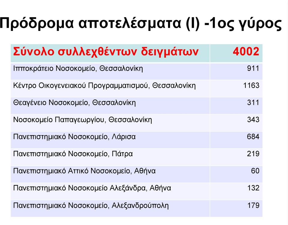 Παπαγεωργίου, Θεσσαλονίκη 343 Πανεπιστηµιακό Νοσοκοµείο, Λάρισα 684 Πανεπιστηµιακό Νοσοκοµείο, Πάτρα 219