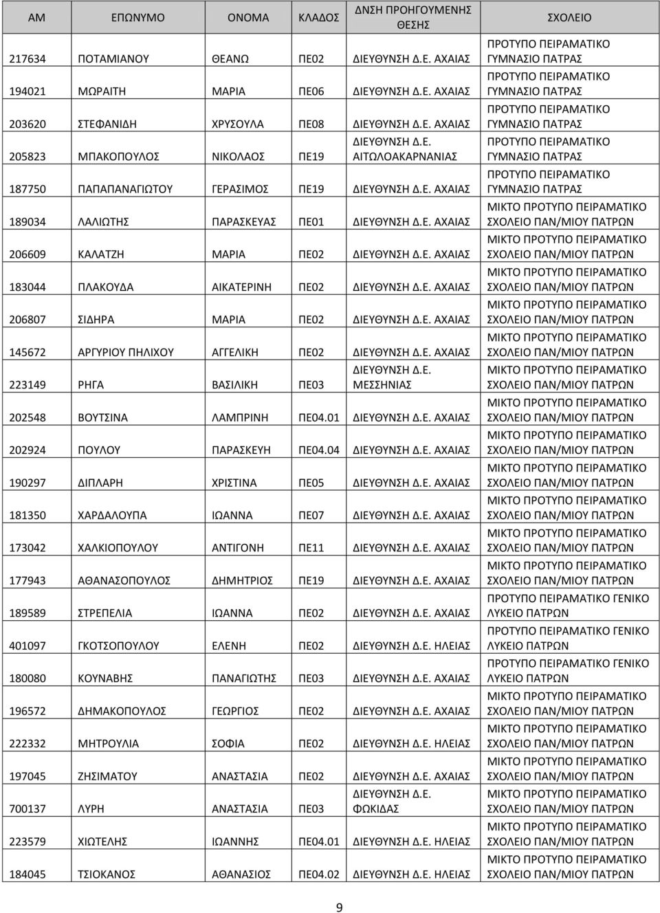 223149 ΡΗΓΑ ΒΑΣΙΛΙΚΗ ΠΕ03 ΜΕΣΣΗΝΙΑΣ 202548 ΒΟΥΤΣΙΝΑ ΛΑΜΠΡΙΝΗ ΠΕ04.01 ΑΧΑΙΑΣ 202924 ΠΟΥΛΟΥ ΠΑΡΑΣΚΕΥΗ ΠΕ04.