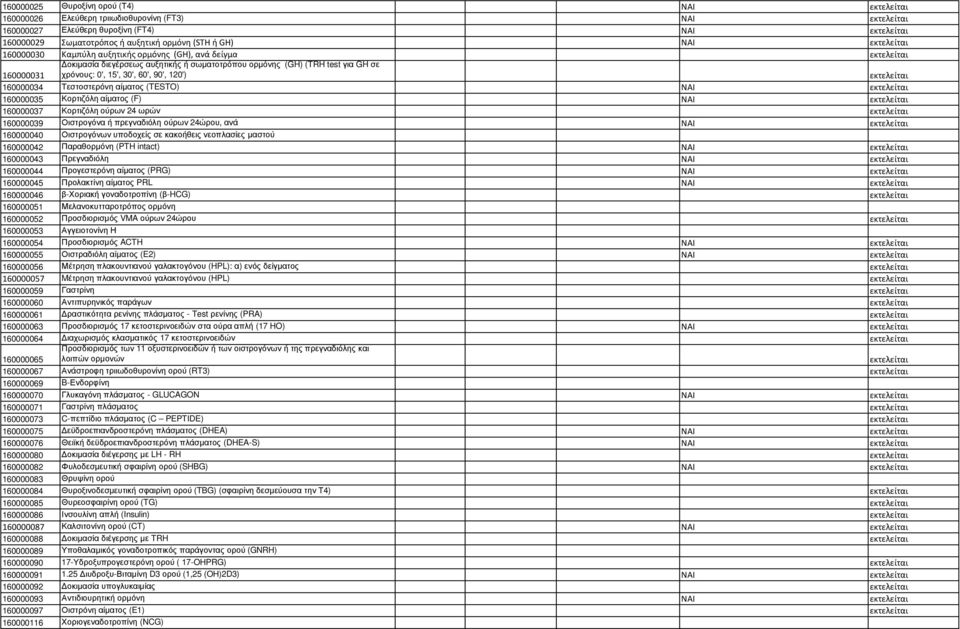 (TESTO) ΝΑΙ 160000035 Κορτιζόλη αίµατος (F) ΝΑΙ 160000037 Κορτιζόλη ούρων 24 ωρών 160000039 Οιστρογόνα ή πρεγναδιόλη ούρων 24ώρου, ανά ΝΑΙ 160000040 Οιστρογόνων υποδοχείς σε κακοήθεις νεοπλασίες