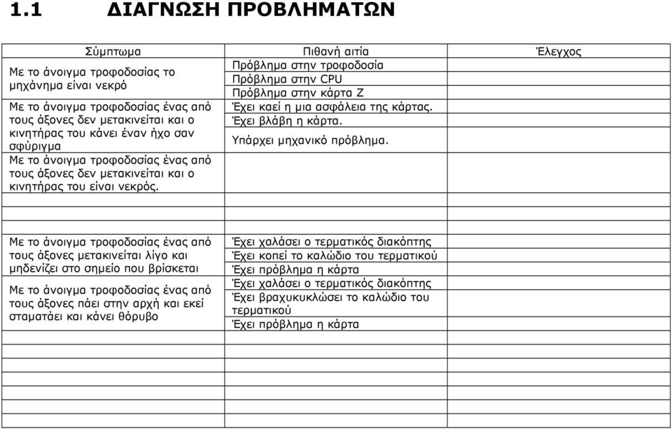 τους άξονες δεν μετακινείται και ο κινητήρας του είναι νεκρός. Υπάρχει μηχανικό πρόβλημα.