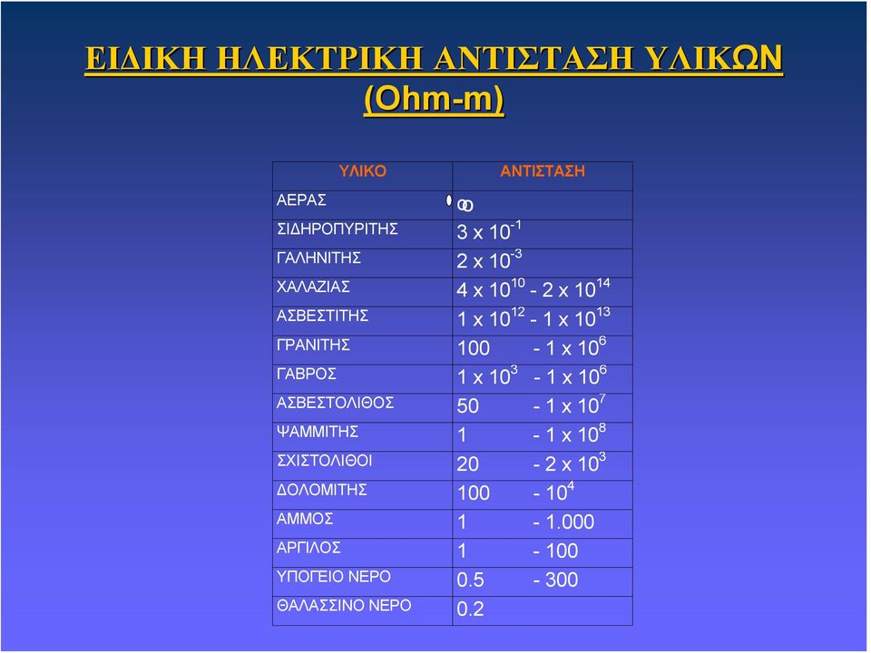 100-1 x 10 6 ΓΑΒΡΟΣ 1 x 10 3-1 x 10 6 ΑΣΒΕΣΤΟΛΙΘΟΣ 50-1 x 10 7 ΨΑΜΜΙΤΗΣ 1-1 x 10 8