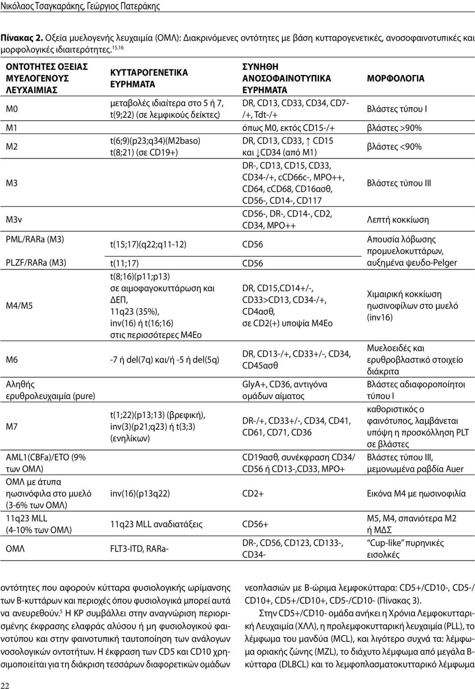 λεμφικούς δείκτες) Βλάστες τύπου Ι Μ1 όπως Μ0, εκτός CD15-/+ βλάστες >90% Μ2 t(6;9)(p23;q34)(m2baso) DR, CD13, CD33, CD15 t(8;21) (σε CD19+) και CD34 (από M1) βλάστες <90% DR-, CD13, CD15, CD33, Μ3