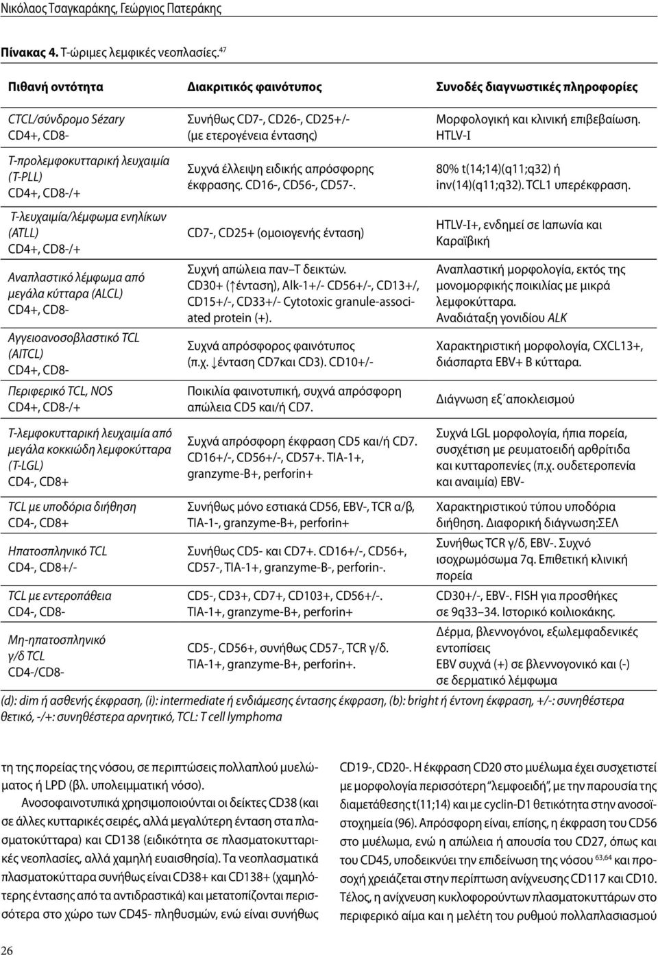 CD8-/+ Αναπλαστικό λέμφωμα από μεγάλα κύτταρα (ALCL) CD4+, CD8- Αγγειοανοσοβλαστικό TCL (AITCL) CD4+, CD8- Περιφερικό TCL, NOS CD4+, CD8-/+ T-λεμφοκυτταρική λευχαιμία από μεγάλα κοκκιώδη λεμφοκύτταρα