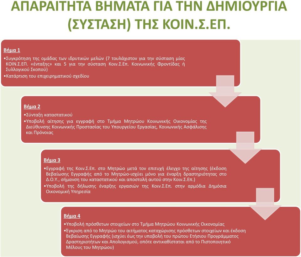 Κοινωνικής Προστασίας του Υπουργείου Εργασίας, Κοινωνικής Ασφάλισης και Πρόνοιας Βήμα 3 Εγγραφή της Κοιν.Σ.Επ.