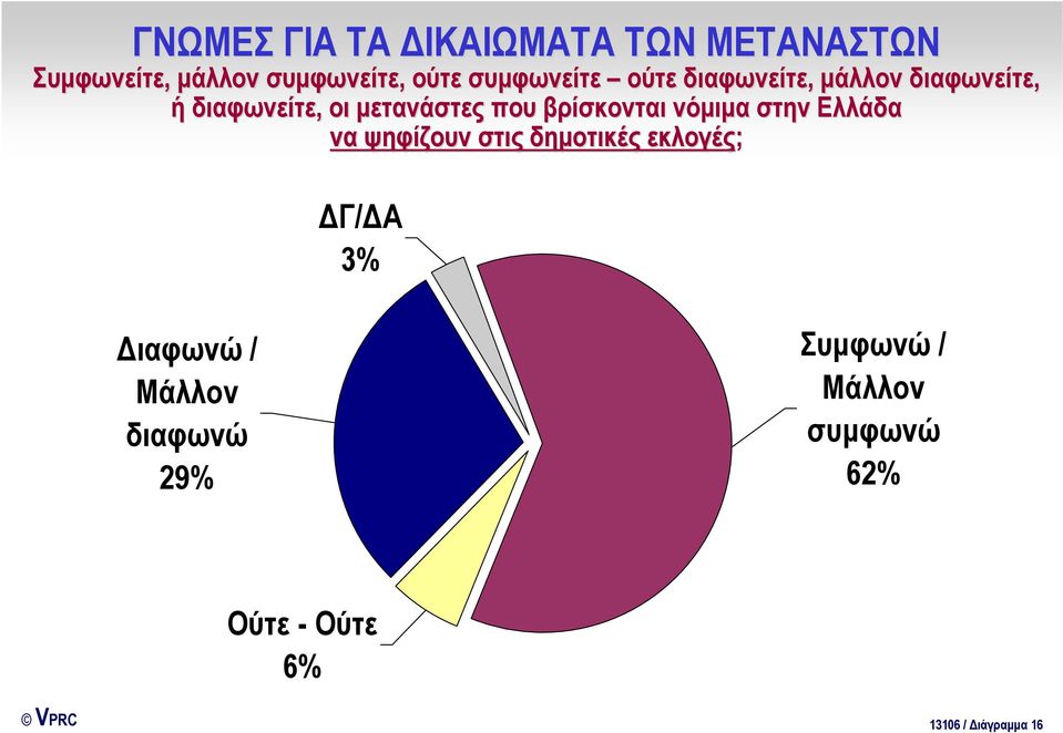 που βρίσκονται νόμιμα στην Ελλάδα να ψηφίζουν στις δημοτικές εκλογές; 3%