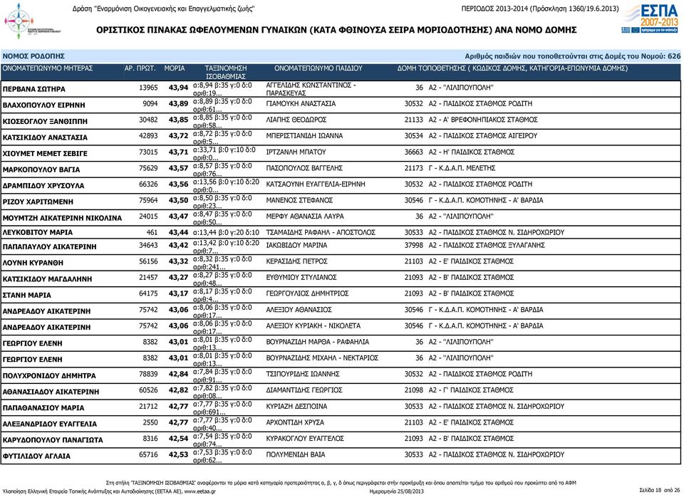 .. ΛΙΑΠΗΣ ΘΕΟΔΩΡΟΣ 21133 Α2 - Α' ΒΡΕΦΟΝΗΠΙΑΚΟΣ ΣΤΑΘΜΟΣ ΚΑΤΣΙΚΙΔΟΥ ΑΝΑΣΤΑΣΙΑ 42893 43,72 α:8,72 β:35 γ:0 δ:0 ΜΠΕΡΙΣΤΙΑΝΙΔΗ ΙΩΑΝΝΑ 30534 Α2 - ΠΑΙΔΙΚΟΣ ΣΤΑΘΜΟΣ ΑΙΓΕΙΡΟΥ ΧΙΟΥΜΕΤ ΜΕΜΕΤ ΣΕΒΙΓΕ 73015 43,71