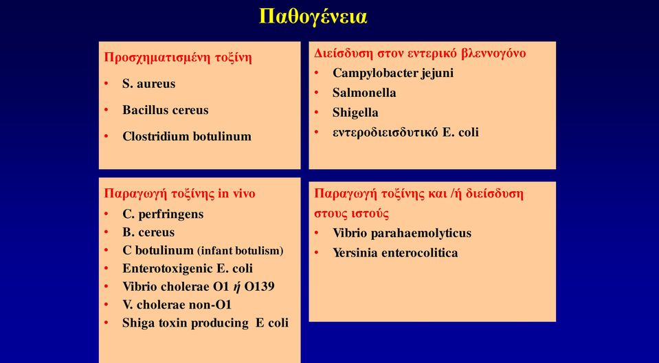 Shigella εντεροδιεισδυτικό E. coli Παραγωγή τοξίνης in vivo C. perfringens B.