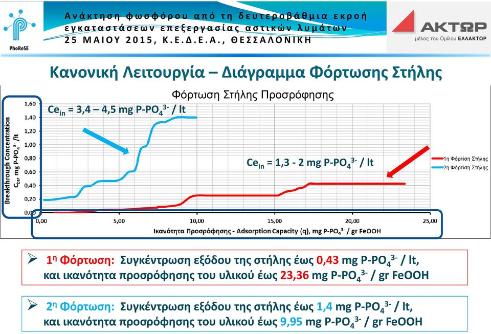 lt, και ικανότητα προσρόφησης του υλικού έως 23,36mg P-PO 4 3- / gr FeOOH 2 η Φόρτωση: Συγκέντρωση