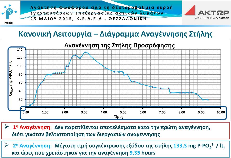 00 1 η Αναγέννηση: Δεν παρατίθενται αποτελέσματα κατά την πρώτη αναγέννηση, διότι γινόταν βελτιστοποίηση των διεργασιών