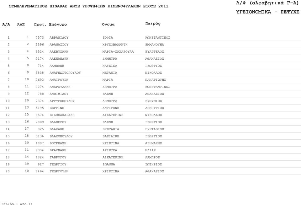 ΒΕΡΓΙΝΗ ΑΝΤΙΓΟΝΗ 12 25 8574 ΒΙΔΟΖΑΧΑΡΑΚΗ 13 26 7809 ΒΛΑΣΕΡΟΥ 14 27 825 ΒΛΑΧΑΚΗ ΕΥΣΤΑΘΙΑ ΕΥΣΤΑΘΙΟΣ 15 28 5136 ΒΛΑΧΟΠΟΥΛΟΥ ΒΑΣΙΛΙΚΗ 16 30 4897 ΒΟΥΡΒΑΧΗ