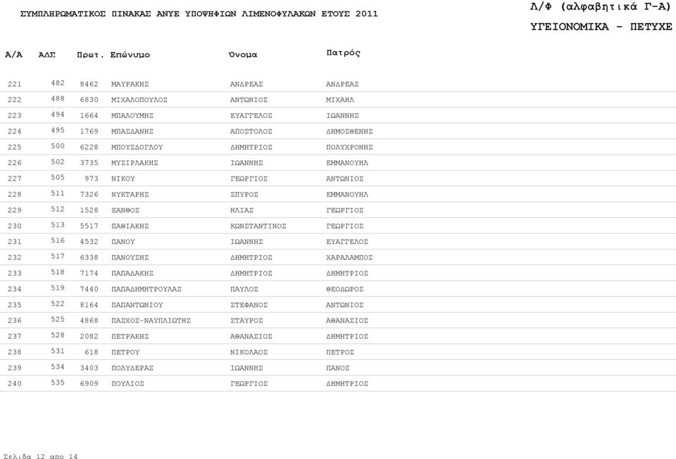 4532 ΠΑΝΟΥ 232 517 6338 ΠΑΝΟΥΣΗΣ ΧΑΡΑΛΑΜΠΟΣ 233 518 7174 ΠΑΠΑΔΑΚΗΣ 234 519 7440 ΠΑΠΑΔΗΜΗΤΡΟΥΛΑΣ ΠΑΥΛΟΣ ΘΕΟΔΩΡΟΣ 235 522 8164 ΠΑΠΑΝΤΩΝΙΟΥ ΣΤΕΦΑΝΟΣ