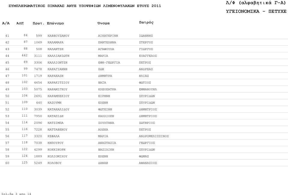 51 109 440 ΚΑΣΟΥΜΗ 52 110 3039 ΚΑΤΑΚΑΛΙΔΟΥ ΦΩΤΕΙΝΗ 53 111 7950 ΚΑΤΑΠΙΔΗ ΚΑΛΛΙΟΠΗ 54 114 2096 ΚΑΤΣΙΜΠΑ ΣΟΥΛΤΑΝΑ ΣΩΤΗΡΙΟΣ 55 116 7228 ΚΑΤΤΑΒΕΝΟΥ ΑΛΕΚΑ ΠΕΤΡΟΣ 56
