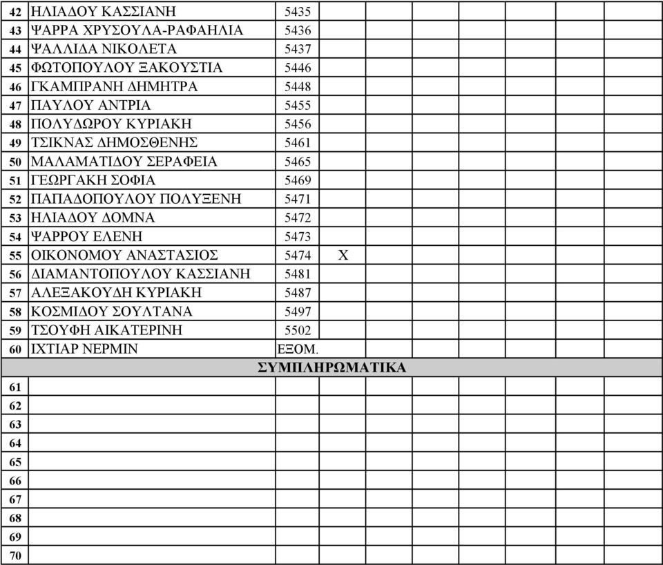 ΠΑΠΑΔΟΠΟΥΛΟΥ ΠΟΛΥΞΕΝΗ 5471 53 ΗΛΙΑΔΟΥ ΔΟΜΝΑ 5472 54 ΨΑΡΡΟΥ ΕΛΕΝΗ 5473 55 ΟΙΚΟΝΟΜΟΥ ΑΝΑΣΤΑΣΙΟΣ 5474 Χ 56 ΔΙΑΜΑΝΤΟΠΟΥΛΟΥ ΚΑΣΣΙΑΝΗ 5481 57