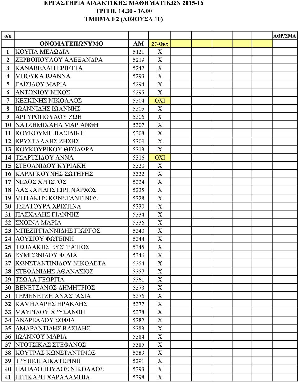 5295 Χ 7 ΚΕΣΚΙΝΗΣ ΝΙΚΟΛΑΟΣ 5304 ΟΧΙ 8 ΙΩΑΝΝΙΔΗΣ ΙΩΑΝΝΗΣ 5305 Χ 9 ΑΡΓΥΡΟΠΟΥΛΟΥ ΖΩΗ 5306 Χ 10 ΧΑΤΖΗΜΙΧΑΗΛ ΜΑΡΙΑΝΘΗ 5307 Χ 11 ΚΟΥΚΟΥΜΗ ΒΑΣΙΛΙΚΗ 5308 Χ 12 ΚΡΥΣΤΑΛΛΗΣ ΖΗΣΗΣ 5309 Χ 13 ΚΟΥΚΟΥΡΙΚΟΥ ΘΕΟΔΩΡΑ