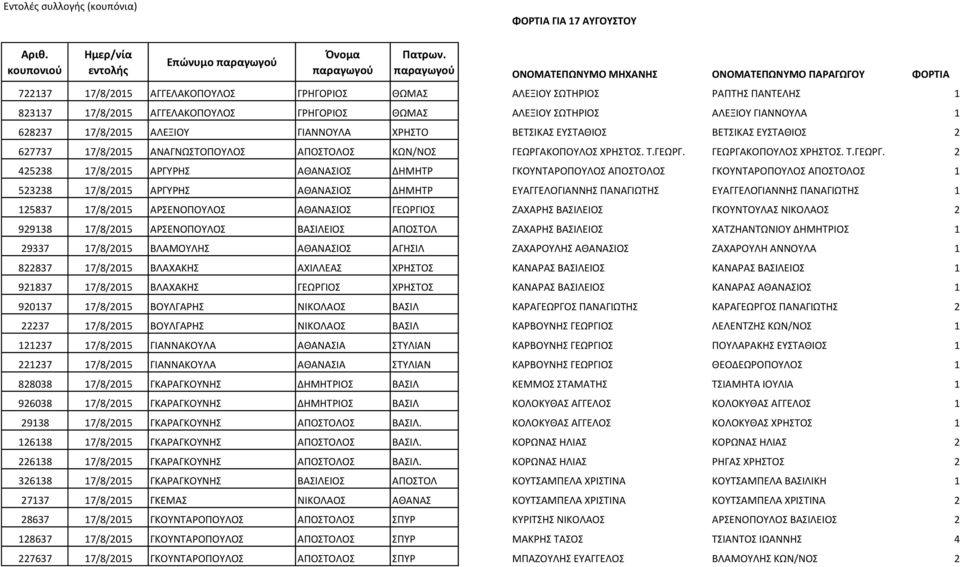 ΑΛΕΞΙΟΥ ΣΩΤΗΡΙΟΣ ΑΛΕΞΙΟΥ ΓΙΑΝΝΟΥΛΑ 1 628237 17/8/2015 ΑΛΕΞΙΟΥ ΓΙΑΝΝΟΥΛΑ ΧΡΗΣΤΟ ΒΕΤΣΙΚΑΣ ΕΥΣΤΑΘΙΟΣ ΒΕΤΣΙΚΑΣ ΕΥΣΤΑΘΙΟΣ 2 627737 17/8/2015 ΑΝΑΓΝΩΣΤΟΠΟΥΛΟΣ ΑΠΟΣΤΟΛΟΣ ΚΩΝ/ΝΟΣ ΓΕΩΡΓΑΚΟΠΟΥΛΟΣ ΧΡΗΣΤΟΣ. Τ.