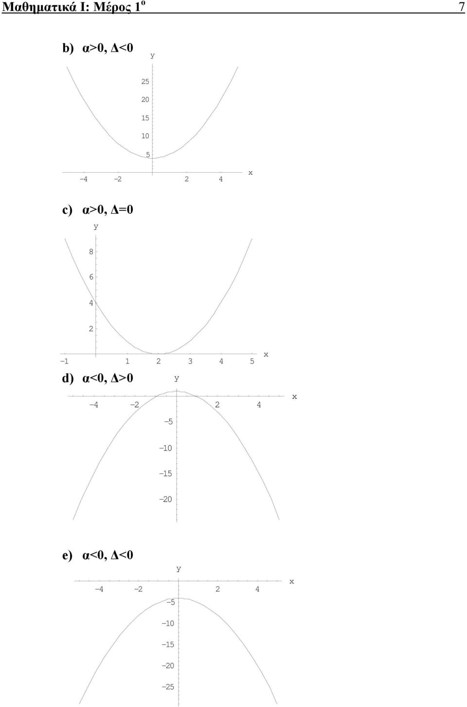 8 6 4-4 5 d) α<0, Δ>0-4 - 4-5