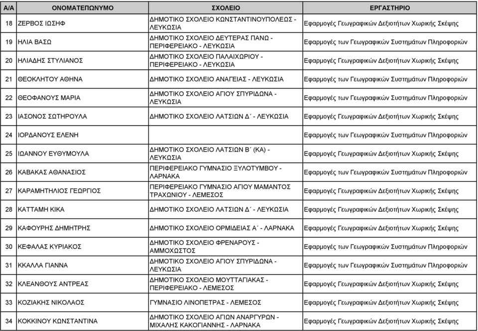 ΣΧΟΛΕΙΟ ΛΑΤΣΙΩΝ Β (ΚΑ) - ΠΕΡΙΦΕΡΕΙΑΚΟ ΓΥΜΝΑΣΙΟ ΞΥΛΟΤΥΜΒΟΥ - ΛΑΡΝΑΚΑ ΠΕΡΙΦΕΡΕΙΑΚΟ ΓΥΜΝΑΣΙΟ ΑΓΙΟΥ ΜΑΜΑΝΤΟΣ ΤΡΑΧΩΝΙΟΥ - ΛΕΜΕΣΟΣ 28 ΚΑΤΤΑΜΗ ΚΙΚΑ ΔΗΜΟΤΙΚΟ ΣΧΟΛΕΙΟ ΛΑΤΣΙΩΝ Δ - 29 ΚΑΦΟΥΡΗΣ ΔΗΜΗΤΡΗΣ ΔΗΜΟΤΙΚΟ