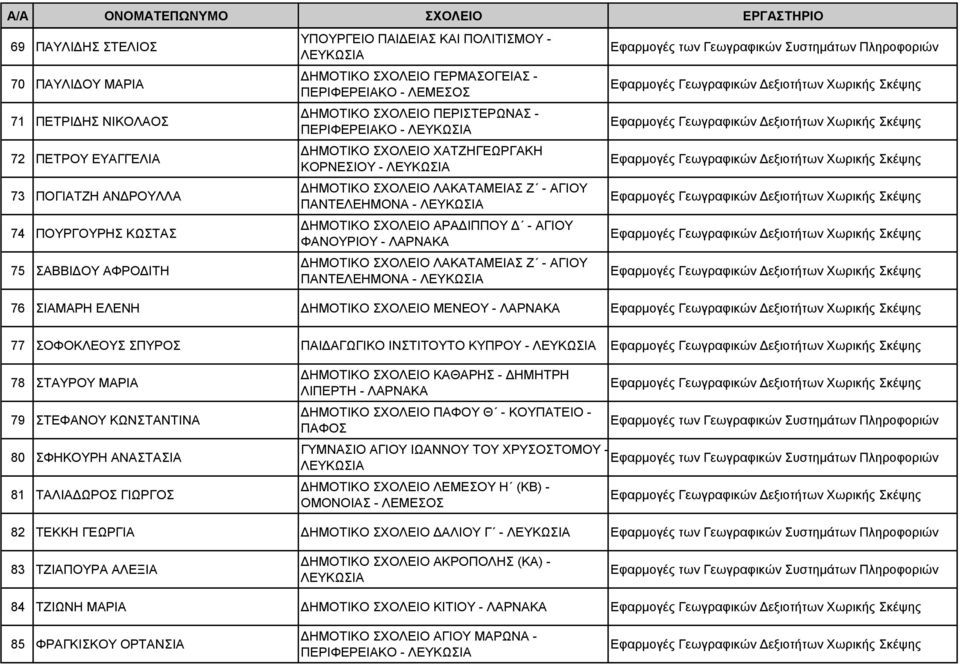 ΑΡΑΔΙΠΠΟΥ Δ - ΑΓΙΟΥ ΦΑΝΟΥΡΙΟΥ - ΛΑΡΝΑΚΑ ΔΗΜΟΤΙΚΟ ΣΧΟΛΕΙΟ ΛΑΚΑΤΑΜΕΙΑΣ Ζ - ΑΓΙΟΥ ΠΑΝΤΕΛΕΗΜΟΝΑ - 76 ΣΙΑΜΑΡΗ ΕΛΕΝΗ ΔΗΜΟΤΙΚΟ ΣΧΟΛΕΙΟ ΜΕΝΕΟΥ - ΛΑΡΝΑΚΑ 77 ΣΟΦΟΚΛΕΟΥΣ ΣΠΥΡΟΣ ΠΑΙΔΑΓΩΓΙΚΟ ΙΝΣΤΙΤΟΥΤΟ ΚΥΠΡΟΥ -