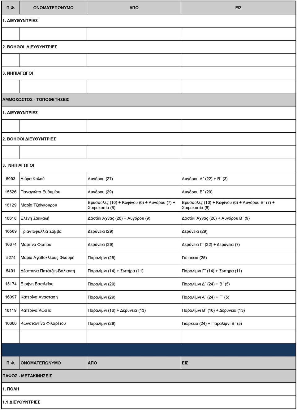 Κοφίνου (6) + Αυγόρου (7) + Χοιροκοιτία (6) Βρυσούλες (10) + Κοφίνου (6) + Αυγόρου B (7) + Χοιροκοιτία (6) 16618 Ελένη Σακκαλή Δασάκι Άχνας (20) + Αυγόρου (9) Δασάκι Άχνας (20) + Αυγόρου B (9) 16589