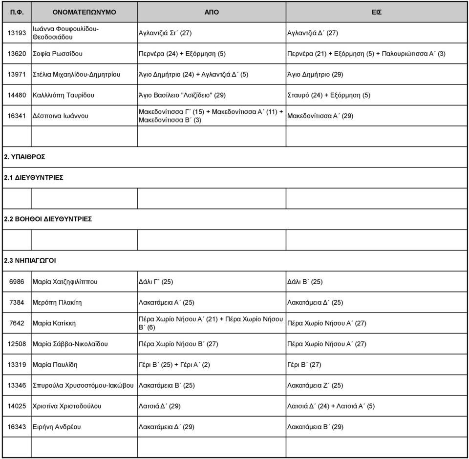 (15) + Μακεδονίτισσα Α (11) + Μακεδονίτισσα Β (3) Μακεδονίτισσα Α (29) 6986 Μαρία Χατζηφιλίππου Δάλι Γ (25) Δάλι Β (25) 7384 Μερόπη Πλακίτη Λακατάμεια Α (25) Λακατάμεια Δ (25) 7642 Μαρία Κατίκκη Πέρα