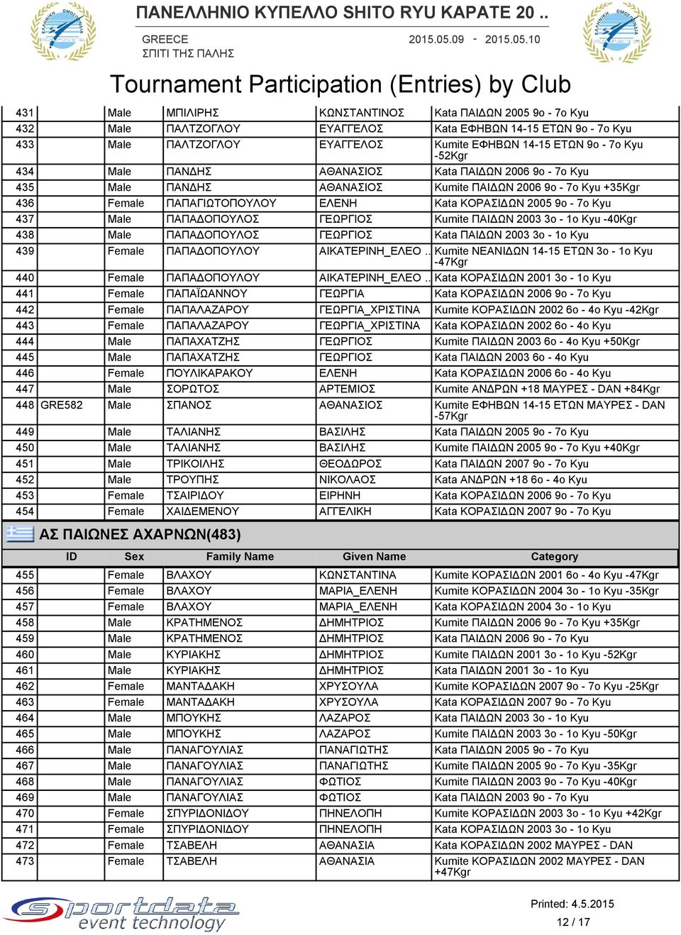 ΠΑΠΑΔΟΠΟΥΛΟΣ ΓΕΩΡΓΙΟΣ Kumite ΠΑΙΔΩΝ 2003 3ο - 1ο Kyu -40Kgr 438 Male ΠΑΠΑΔΟΠΟΥΛΟΣ ΓΕΩΡΓΙΟΣ Kata ΠΑΙΔΩΝ 2003 3ο - 1ο Kyu 439 Female ΠΑΠΑΔΟΠΟΥΛΟΥ ΑΙΚΑΤΕΡΙΝΗ_ΕΛΕΟ.