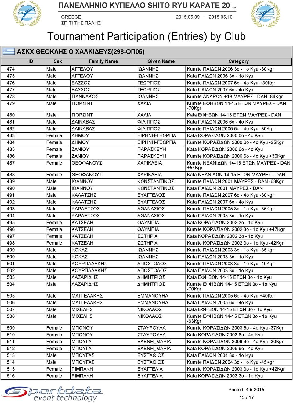 Male ΓΙΟΡΣΙΝΤ ΧΑΛΙΛ Kata ΕΦΗΒΩΝ 14-15 ΕΤΩΝ ΜΑYΡΕΣ - 481 Male ΔΑΙΝΑΒΑΣ ΦΙΛΙΠΠΟΣ Kata ΠΑΙΔΩΝ 2006 6ο - 4ο Kyu 482 Male ΔΑΙΝΑΒΑΣ ΦΙΛΙΠΠΟΣ Kumite ΠΑΙΔΩΝ 2006 6ο - 4ο Kyu -30Kgr 483 Female ΔΗΜΟΥ