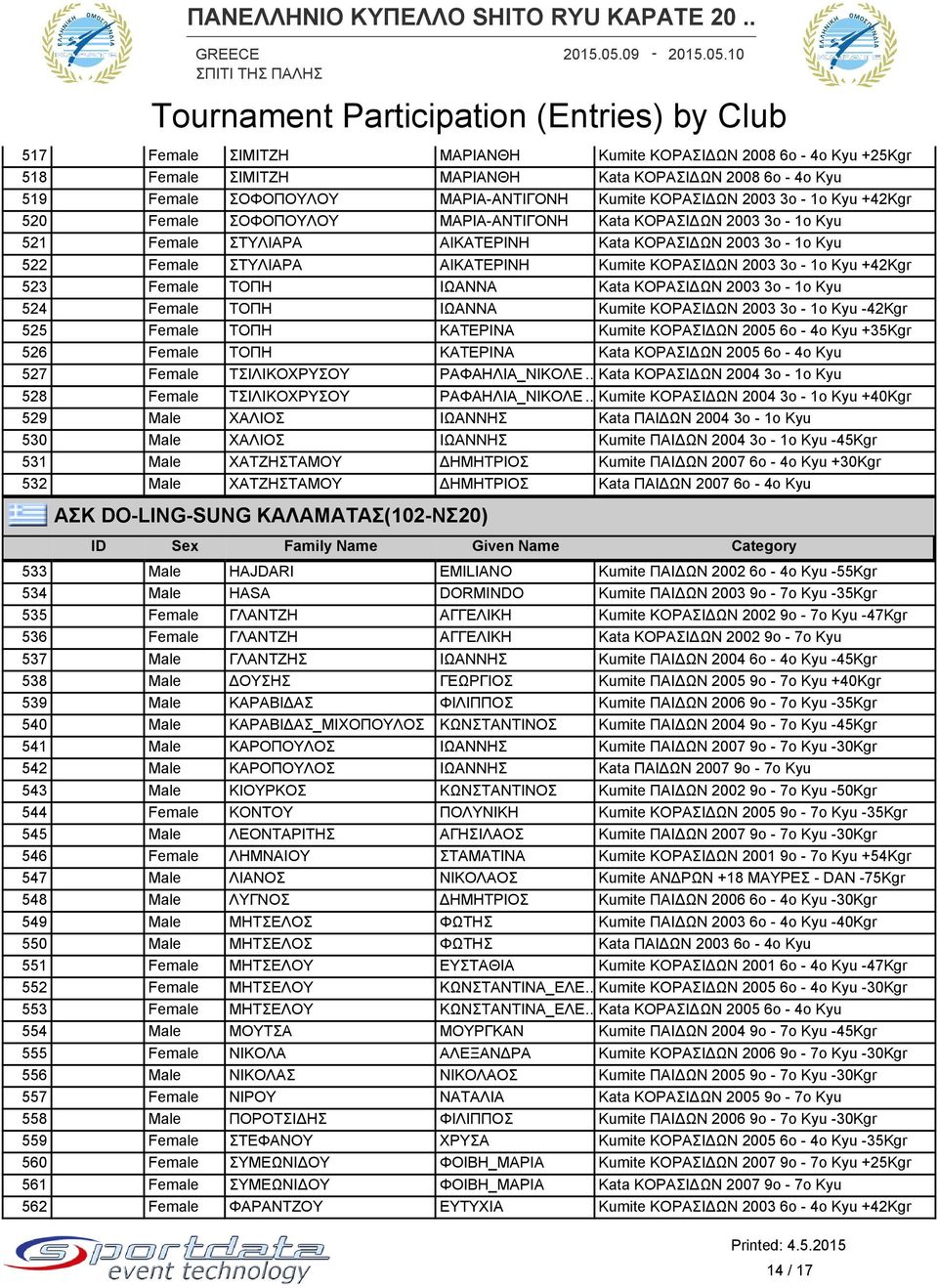 Kyu +42Kgr 523 Female ΤΟΠΗ ΙΩΑΝΝΑ Kata ΚΟΡΑΣΙΔΩΝ 2003 3ο - 1ο Kyu 524 Female ΤΟΠΗ ΙΩΑΝΝΑ Kumite ΚΟΡΑΣΙΔΩΝ 2003 3ο - 1ο Kyu -42Kgr 525 Female ΤΟΠΗ ΚΑΤΕΡΙΝΑ Kumite ΚΟΡΑΣΙΔΩΝ 2005 6ο - 4ο Kyu +35Kgr 526