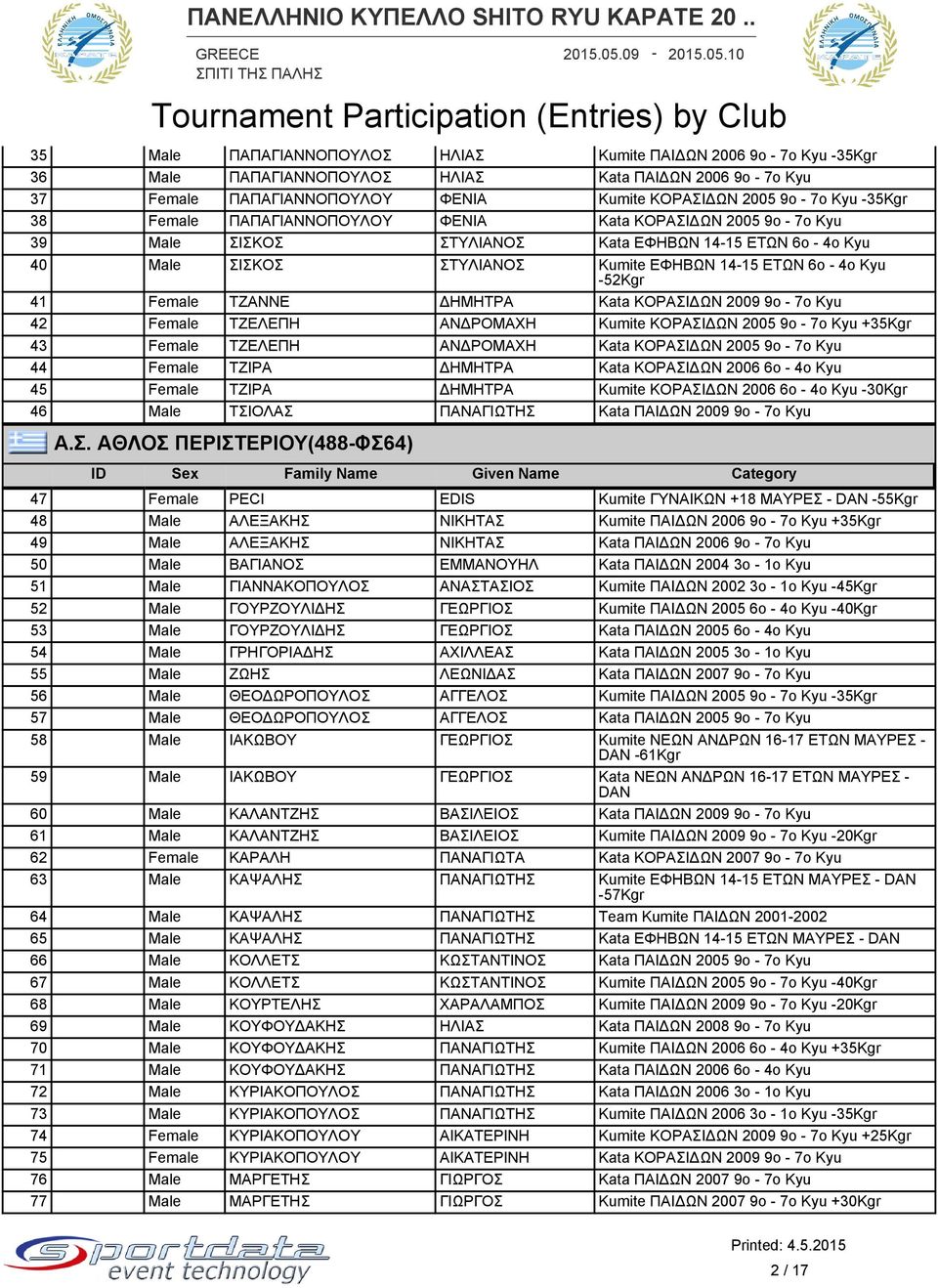 -52Kgr 41 Female ΤΖΑΝΝΕ ΔΗΜΗΤΡΑ Kata ΚΟΡΑΣΙΔΩΝ 2009 9ο - 7ο Kyu 42 Female ΤΖΕΛΕΠΗ ΑΝΔΡΟΜΑΧΗ Kumite ΚΟΡΑΣΙΔΩΝ 2005 9ο - 7ο Kyu +35Kgr 43 Female ΤΖΕΛΕΠΗ ΑΝΔΡΟΜΑΧΗ Kata ΚΟΡΑΣΙΔΩΝ 2005 9ο - 7ο Kyu 44