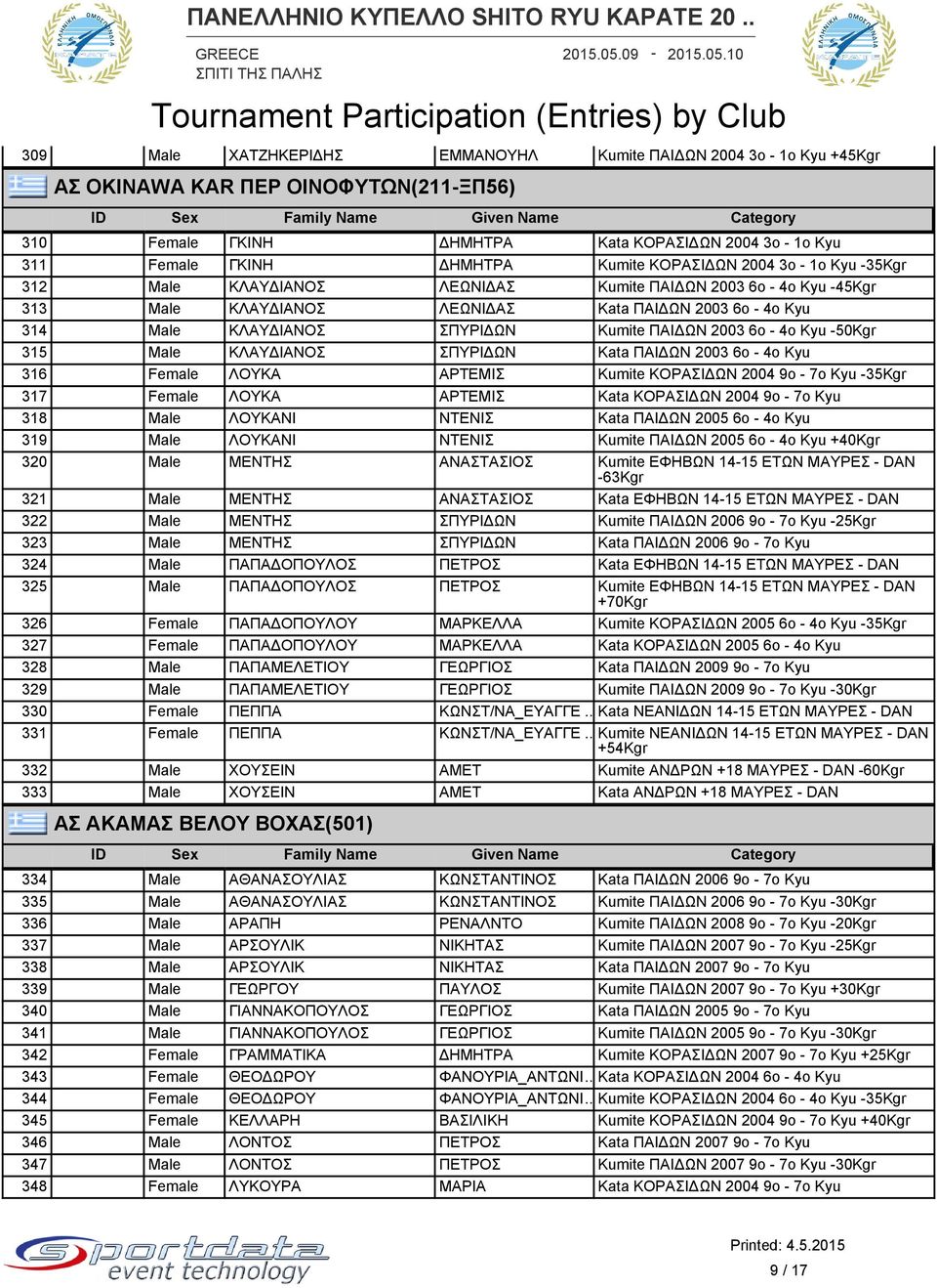 ΠΑΙΔΩΝ 2003 6ο - 4ο Kyu -50Kgr 315 Male ΚΛΑΥΔΙΑΝΟΣ ΣΠΥΡΙΔΩΝ Kata ΠΑΙΔΩΝ 2003 6ο - 4ο Kyu 316 Female ΛΟΥΚΑ ΑΡΤΕΜΙΣ Kumite ΚΟΡΑΣΙΔΩΝ 2004 9ο - 7ο Kyu -35Kgr 317 Female ΛΟΥΚΑ ΑΡΤΕΜΙΣ Kata ΚΟΡΑΣΙΔΩΝ 2004
