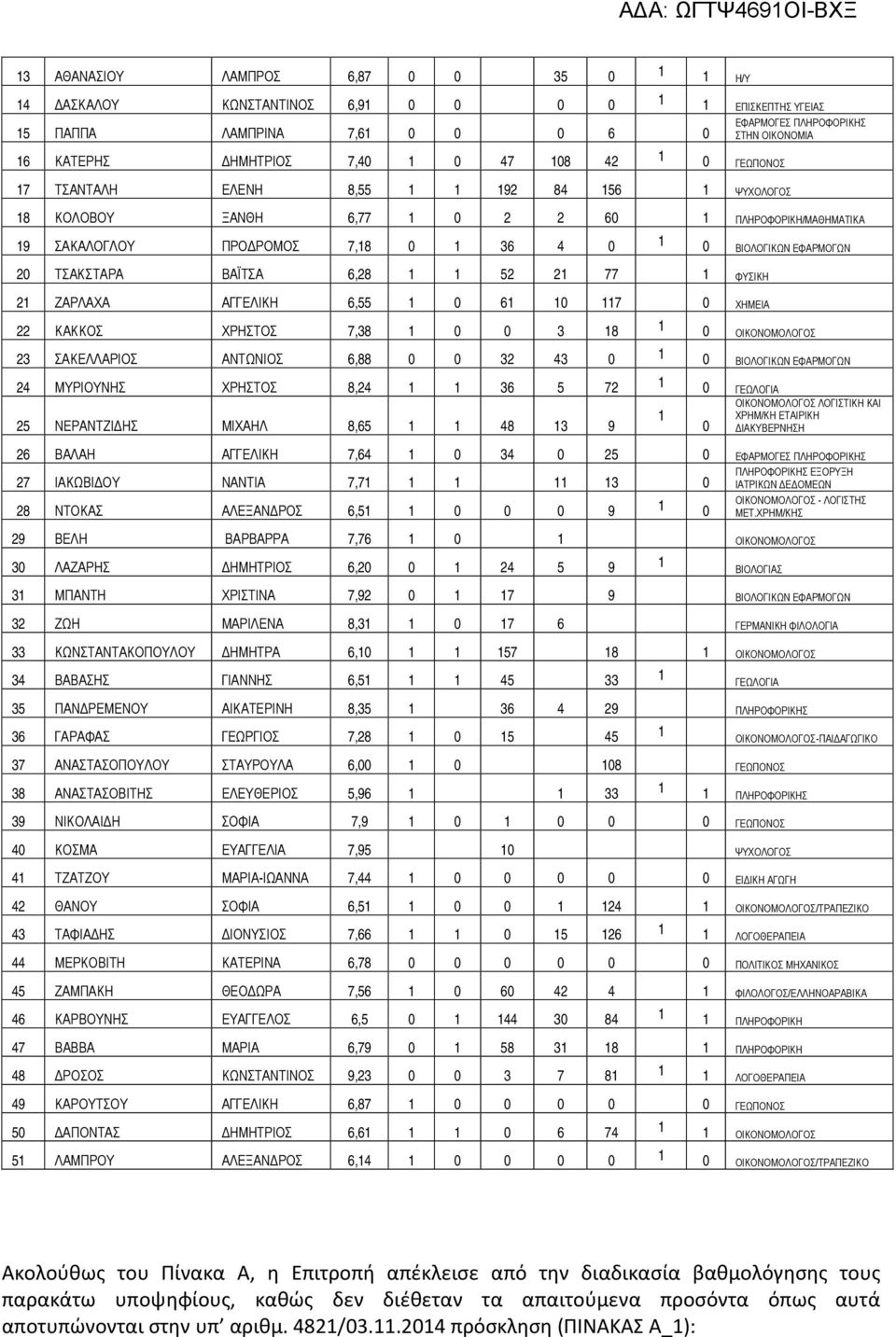 ΕΦΑΡΜΟΓΩΝ 20 ΤΣΑΚΣΤΑΡΑ ΒΑΪΤΣΑ 6,28 1 1 52 21 77 1 ΦΥΣΙΚΗ 21 ΖΑΡΛΑΧΑ ΑΓΓΕΛΙΚΗ 6,55 1 0 61 10 117 0 ΧΗΜΕΙΑ 22 ΚΑΚΚΟΣ ΧΡΗΣΤΟΣ 7,38 1 0 0 3 18 1 0 ΟΙΚΟΝΟΜΟΛΟΓΟΣ 23 ΣΑΚΕΛΛΑΡΙΟΣ ΑΝΤΩΝΙΟΣ 6,88 0 0 32 43 0 1