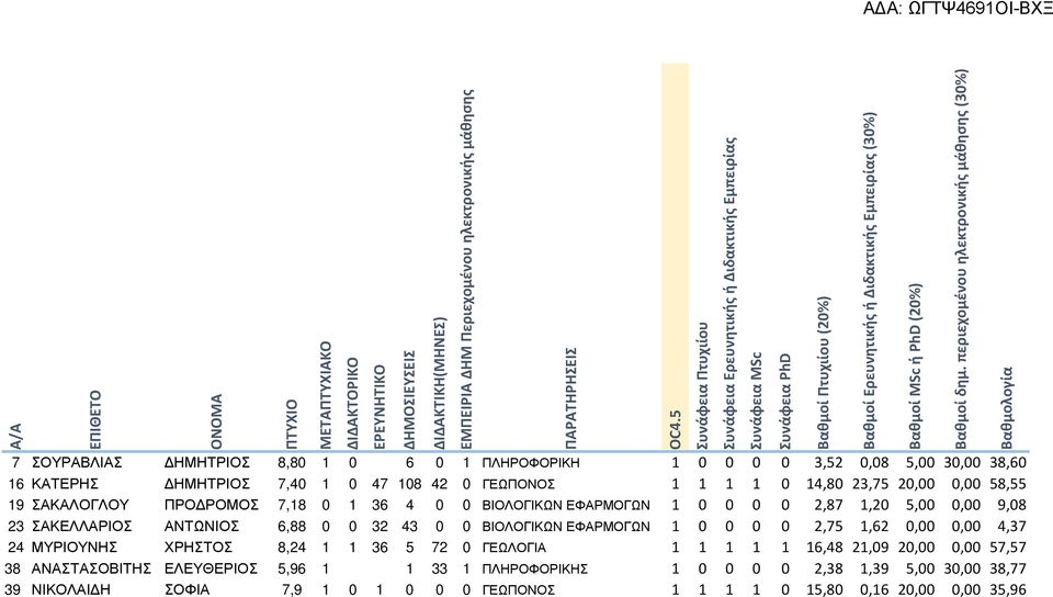 0 0 ΒΙΟΛΟΓΙΚΩΝ ΕΦΑΡΜΟΓΩΝ 1 0 0 0 0 2,75 1,62 0,00 0,00 4,37 24 ΜΥΡΙΟΥΝΗΣ ΧΡΗΣΤΟΣ 8,24 1 1 36 5 72 0 ΓΕΩΛΟΓΙΑ 1 1 1 1 1 16,48 21,09 20,00 0,00 57,57 38