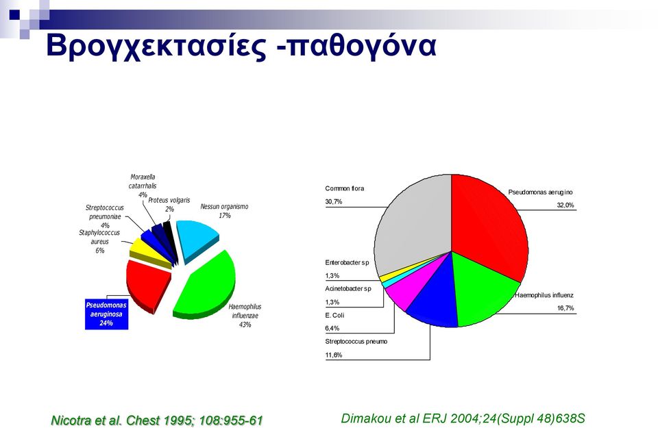 Pseudomonas aeruginosa 24% Haemophilus influenzae 43% Acinetobacter sp 1,3% E.