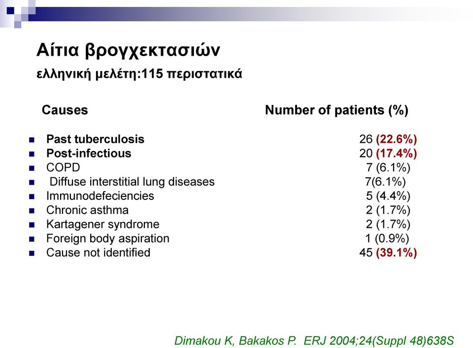 1%) Diffuse interstitial lung diseases 7(6.1%) Immunodefeciencies 5 (4.4%) Chronic asthma 2 (1.