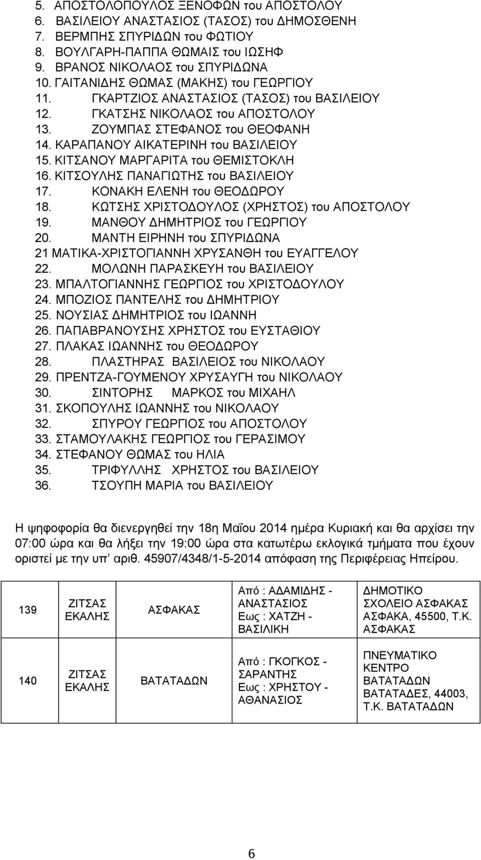 ΚΙΤΣΑΝΟΥ ΜΑΡΓΑΡΙΤΑ του ΘΕΜΙΣΤΟΚΛΗ 16. ΚΙΤΣΟΥΛΗΣ ΠΑΝΑΓΙΩΤΗΣ του ΒΑΣΙΛΕΙΟΥ 17. ΚΟΝΑΚΗ ΕΛΕΝΗ του ΘΕΟΔΩΡΟΥ 18. ΚΩΤΣΗΣ ΧΡΙΣΤΟΔΟΥΛΟΣ (ΧΡΗΣΤΟΣ) του ΑΠΟΣΤΟΛΟΥ 19. ΜΑΝΘΟΥ ΔΗΜΗΤΡΙΟΣ του ΓΕΩΡΓΙΟΥ 20.