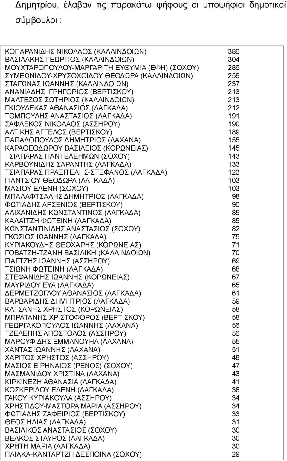 ΤΟΜΠΟΥΛΗΣ ΑΝΑΣΤΑΣΙΟΣ (ΛΑΓΚΑΔΑ) 191 ΣΑΦΛΕΚΟΣ ΝΙΚΟΛΑΟΣ (ΑΣΣΗΡΟΥ) 190 ΑΛΤΙΚΗΣ ΑΓΓΕΛΟΣ (ΒΕΡΤΙΣΚΟΥ) 189 ΠΑΠΑΔΟΠΟΥΛΟΣ ΔΗΜΗΤΡΙΟΣ (ΛΑΧΑΝΑ) 155 ΚΑΡΑΘΕΟΔΩΡΟΥ ΒΑΣΙΛΕΙΟΣ (ΚΟΡΩΝΕΙΑΣ) 145 ΤΣΙΑΠΑΡΑΣ ΠΑΝΤΕΛΕΗΜΩΝ