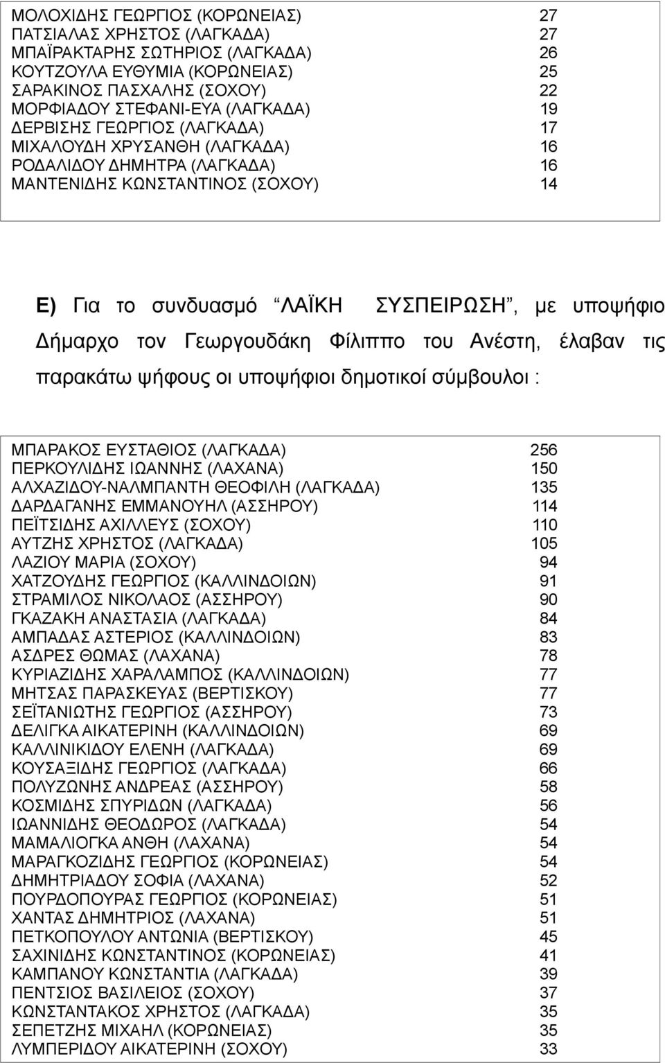 Γεωργουδάκη Φίλιππο του Ανέστη, έλαβαν τις παρακάτω ψήφους οι υποψήφιοι δημοτικοί σύμβουλοι : ΜΠΑΡΑΚΟΣ ΕΥΣΤΑΘΙΟΣ (ΛΑΓΚΑΔΑ) 256 ΠΕΡΚΟΥΛΙΔΗΣ ΙΩΑΝΝΗΣ (ΛΑΧΑΝΑ) 150 ΑΛΧΑΖΙΔΟΥ-ΝΑΛΜΠΑΝΤΗ ΘΕΟΦΙΛΗ (ΛΑΓΚΑΔΑ)